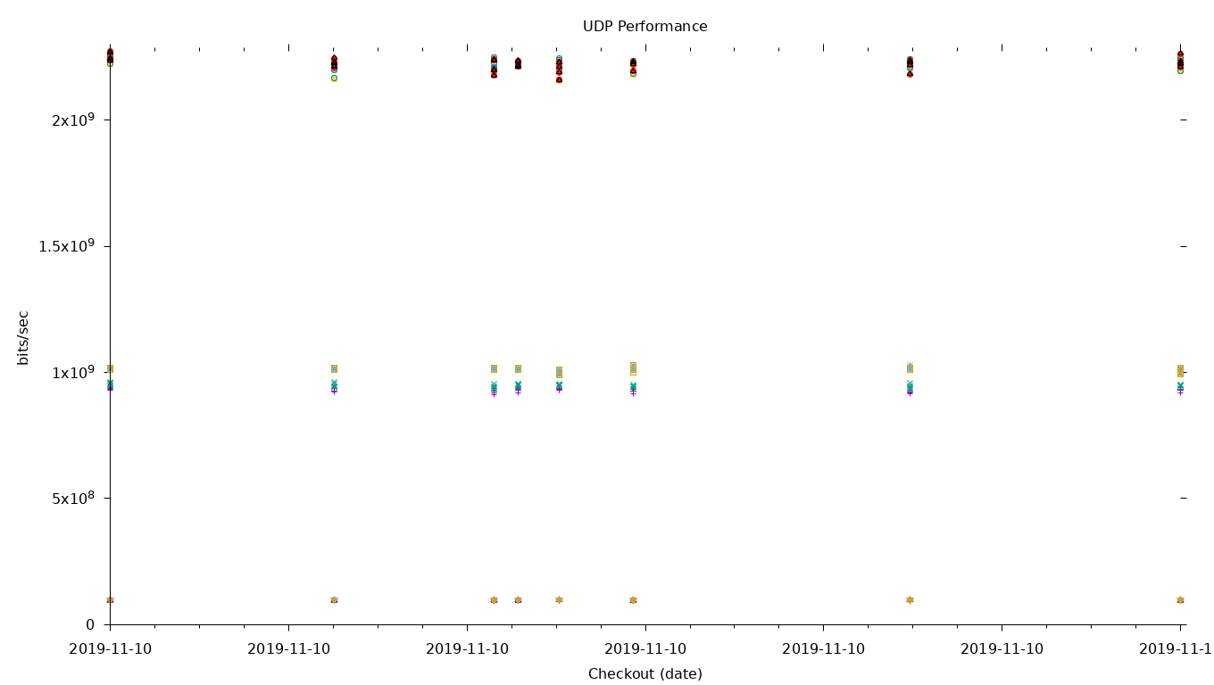 UDP Performance