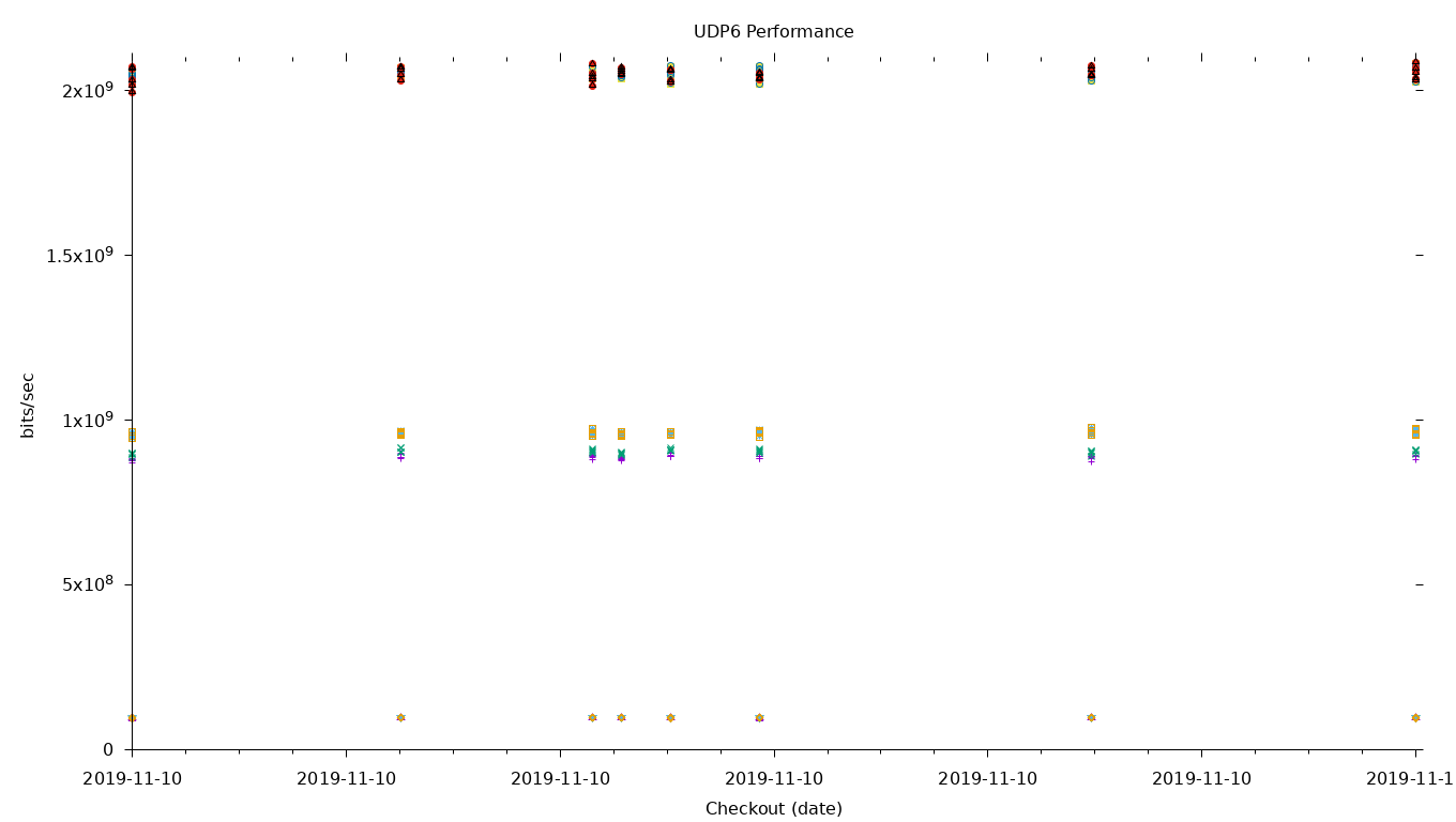 UDP6 Performance