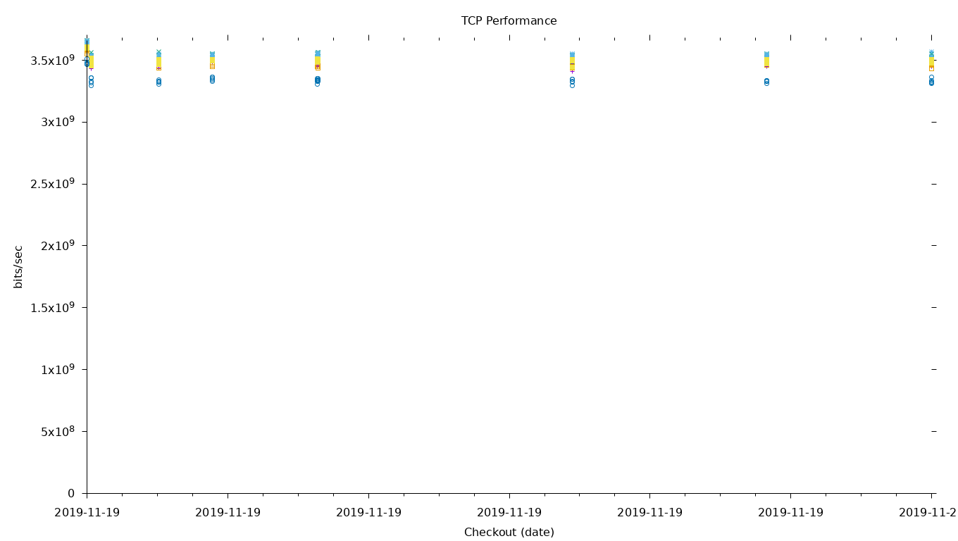 TCP Performance