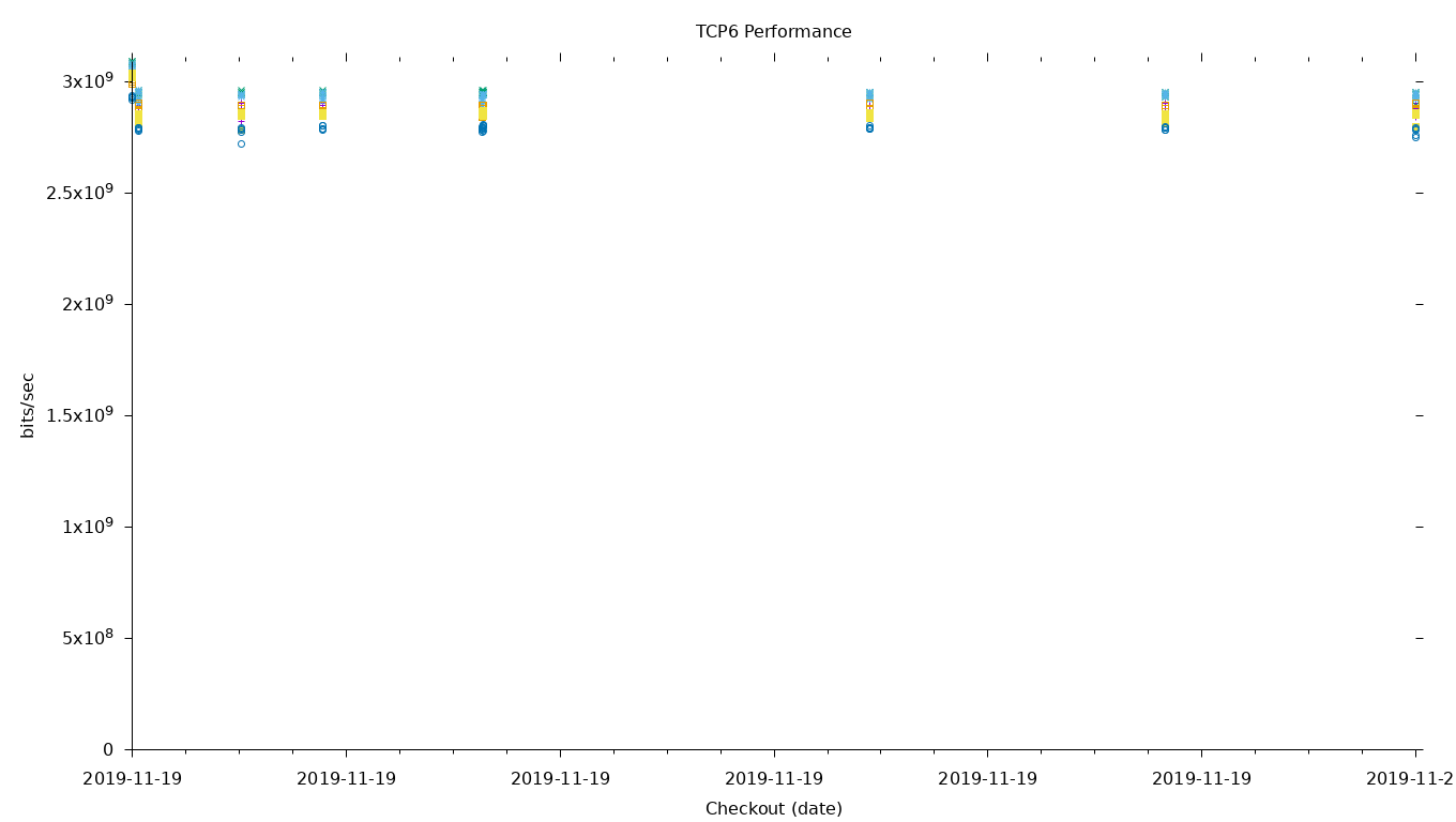 TCP6 Performance