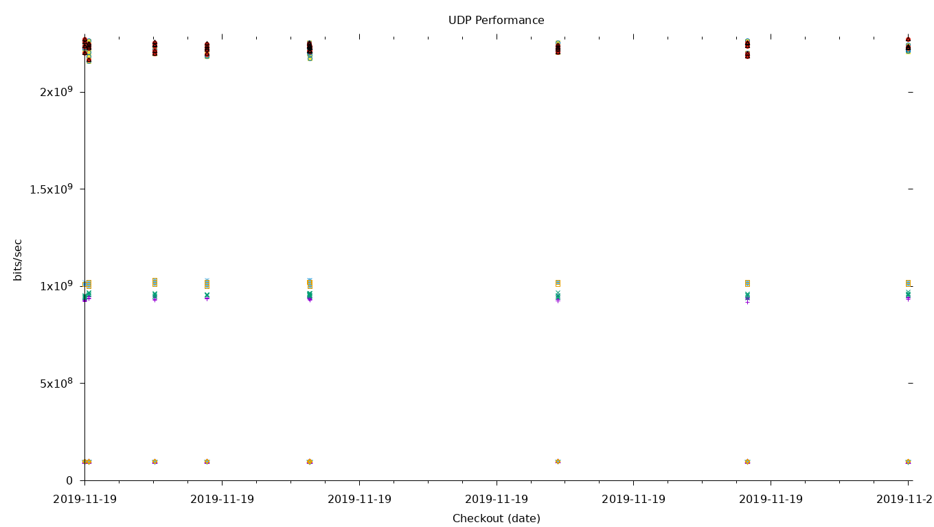 UDP Performance