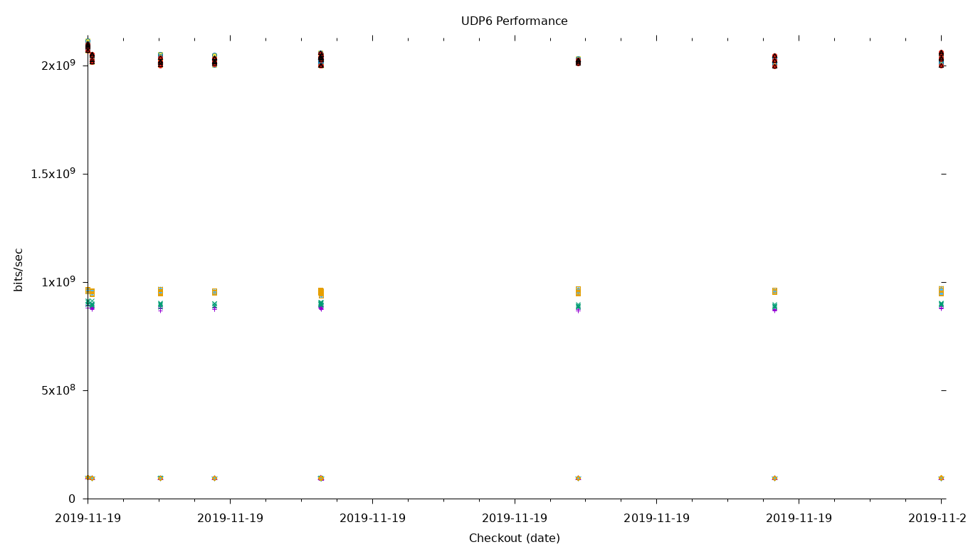 UDP6 Performance