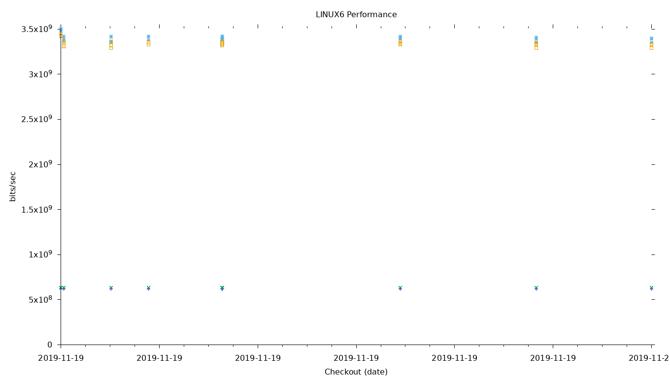 LINUX6 Performance
