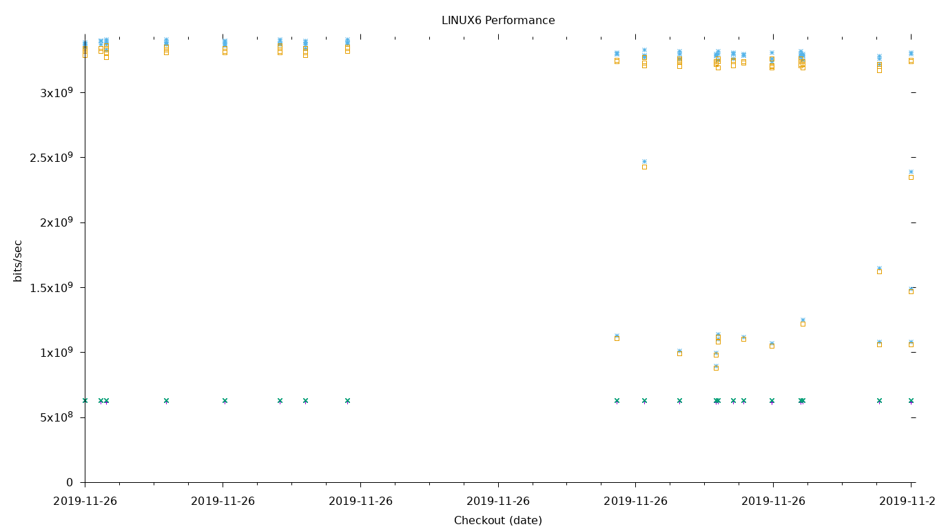 LINUX6 Performance