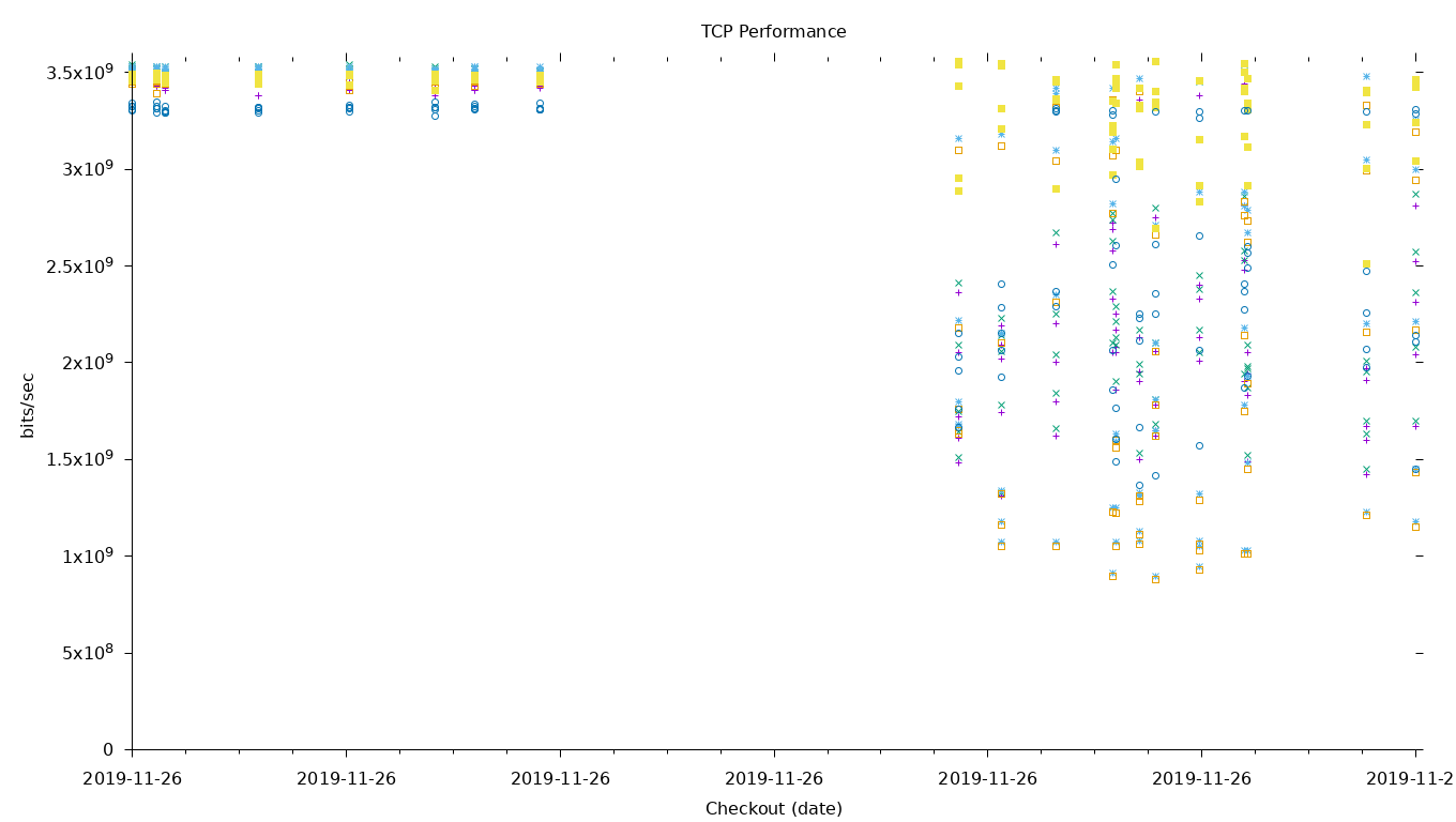 TCP Performance