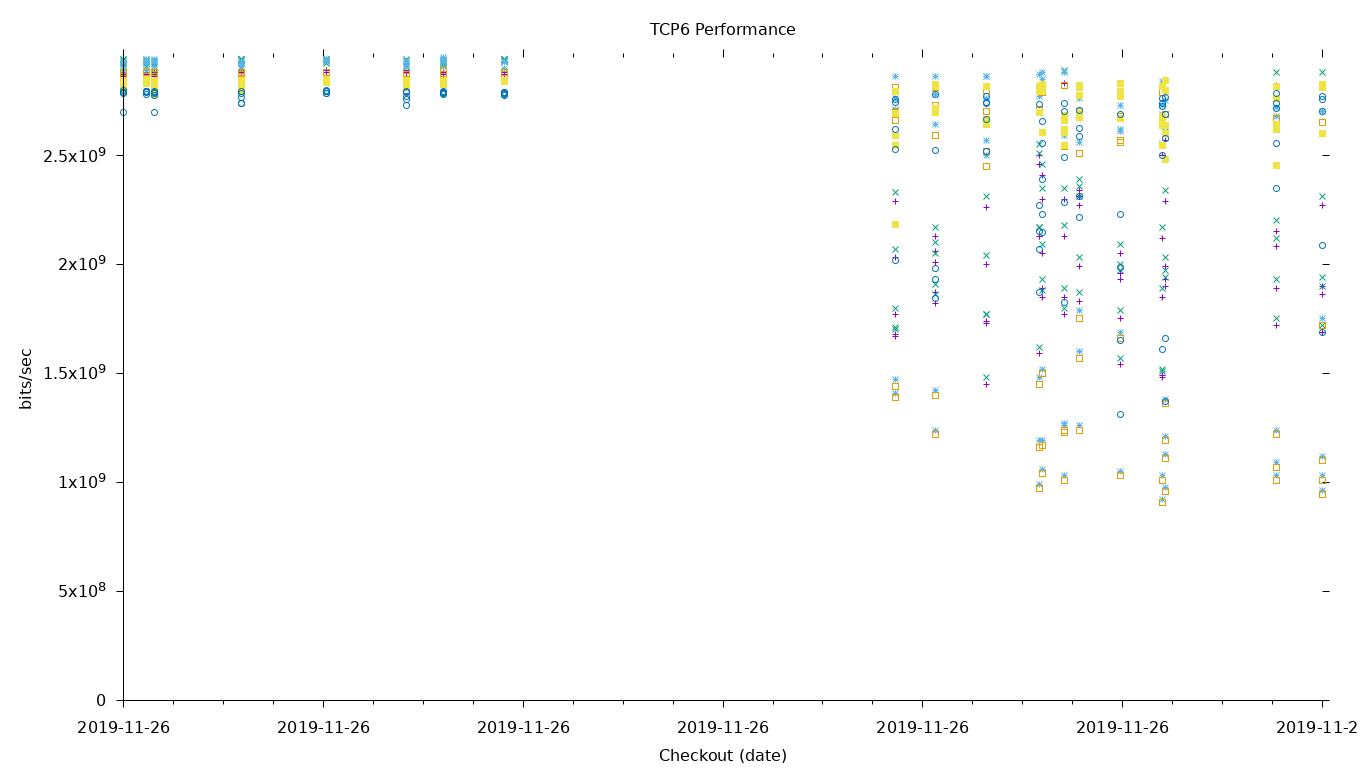 TCP6 Performance