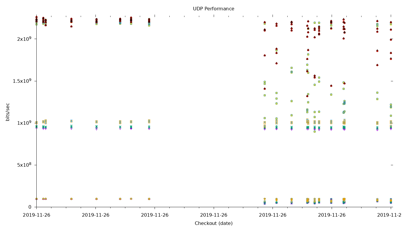 UDP Performance