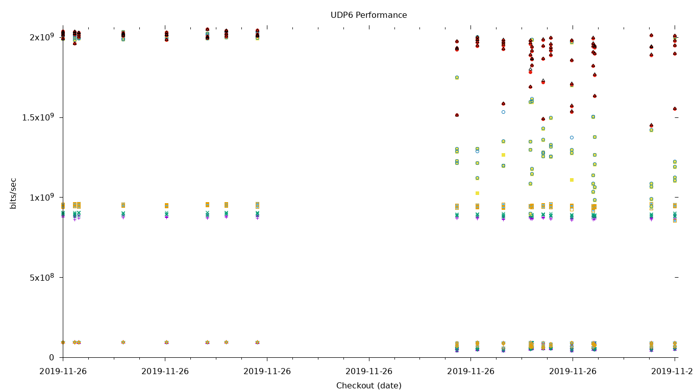 UDP6 Performance