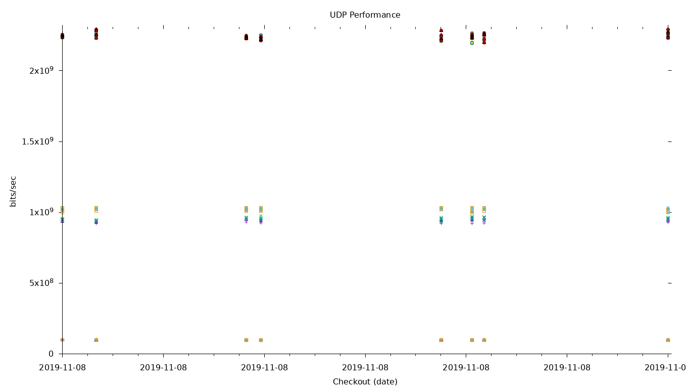 UDP Performance