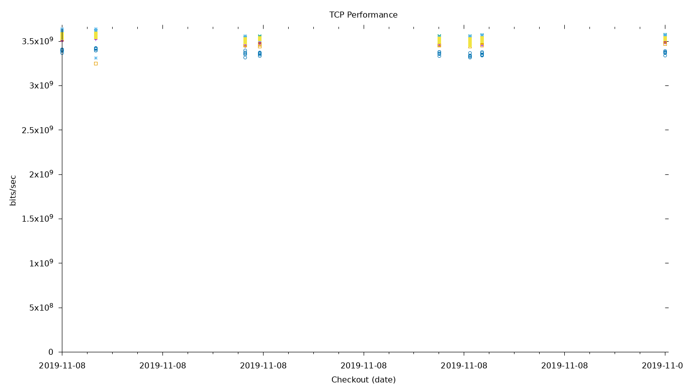 TCP Performance