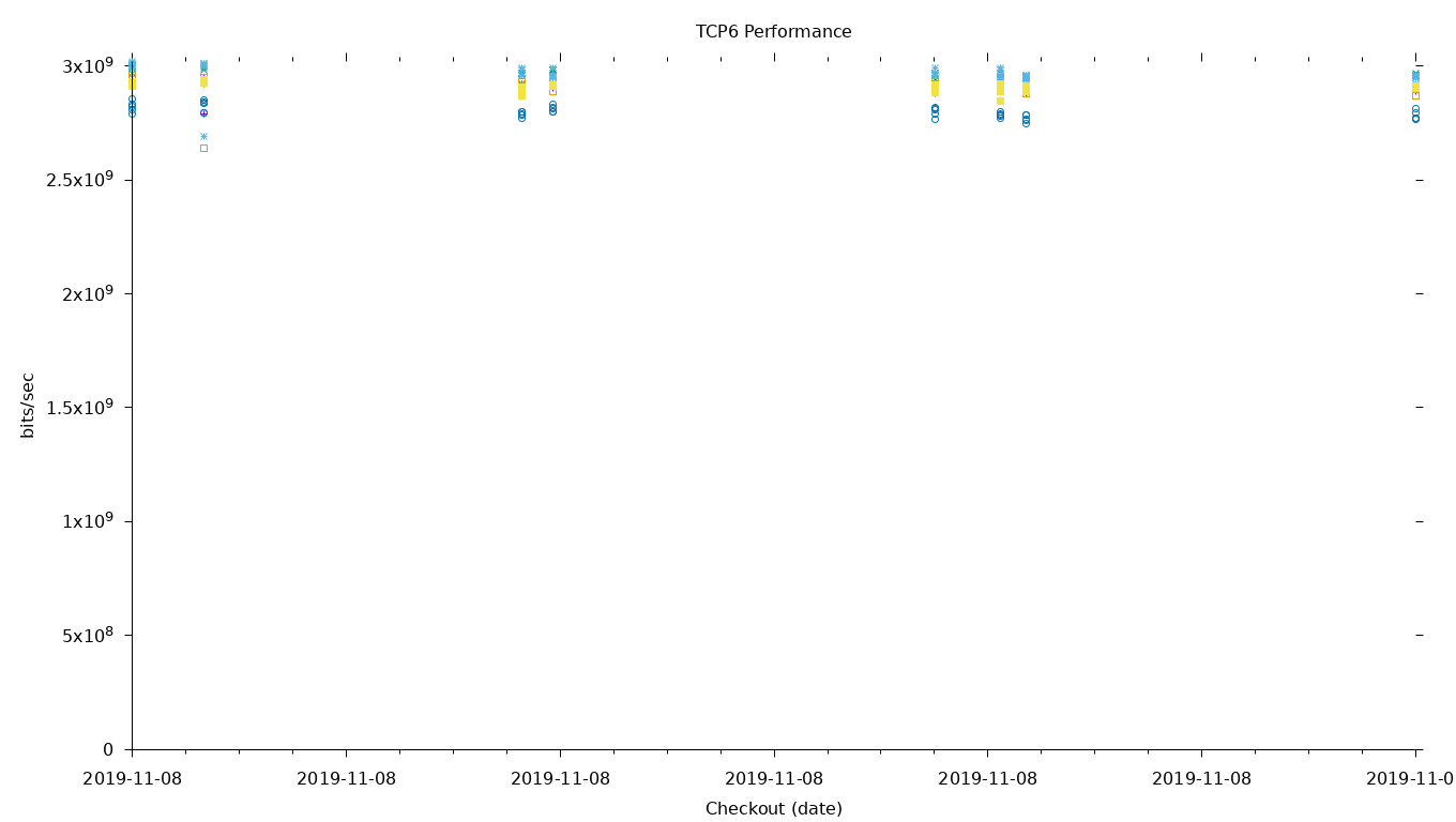 TCP6 Performance