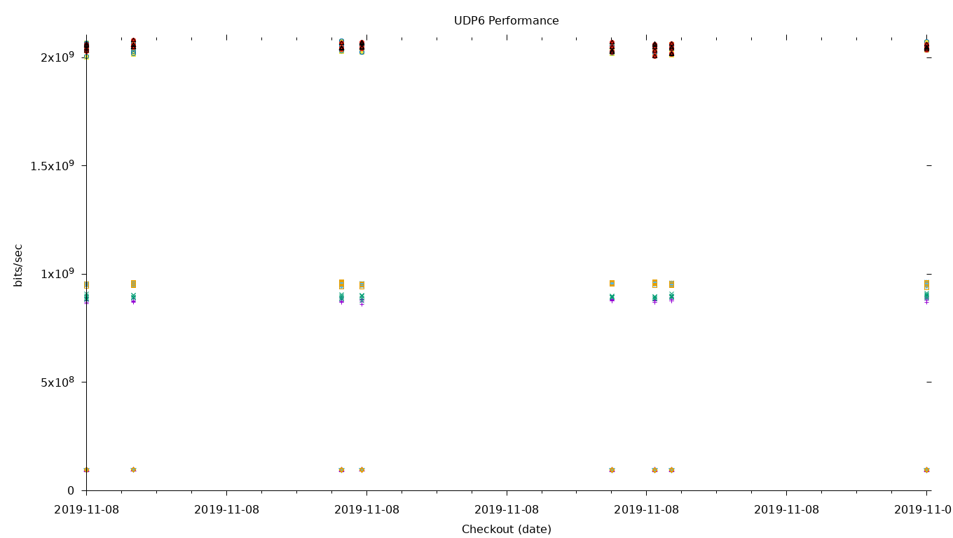 UDP6 Performance