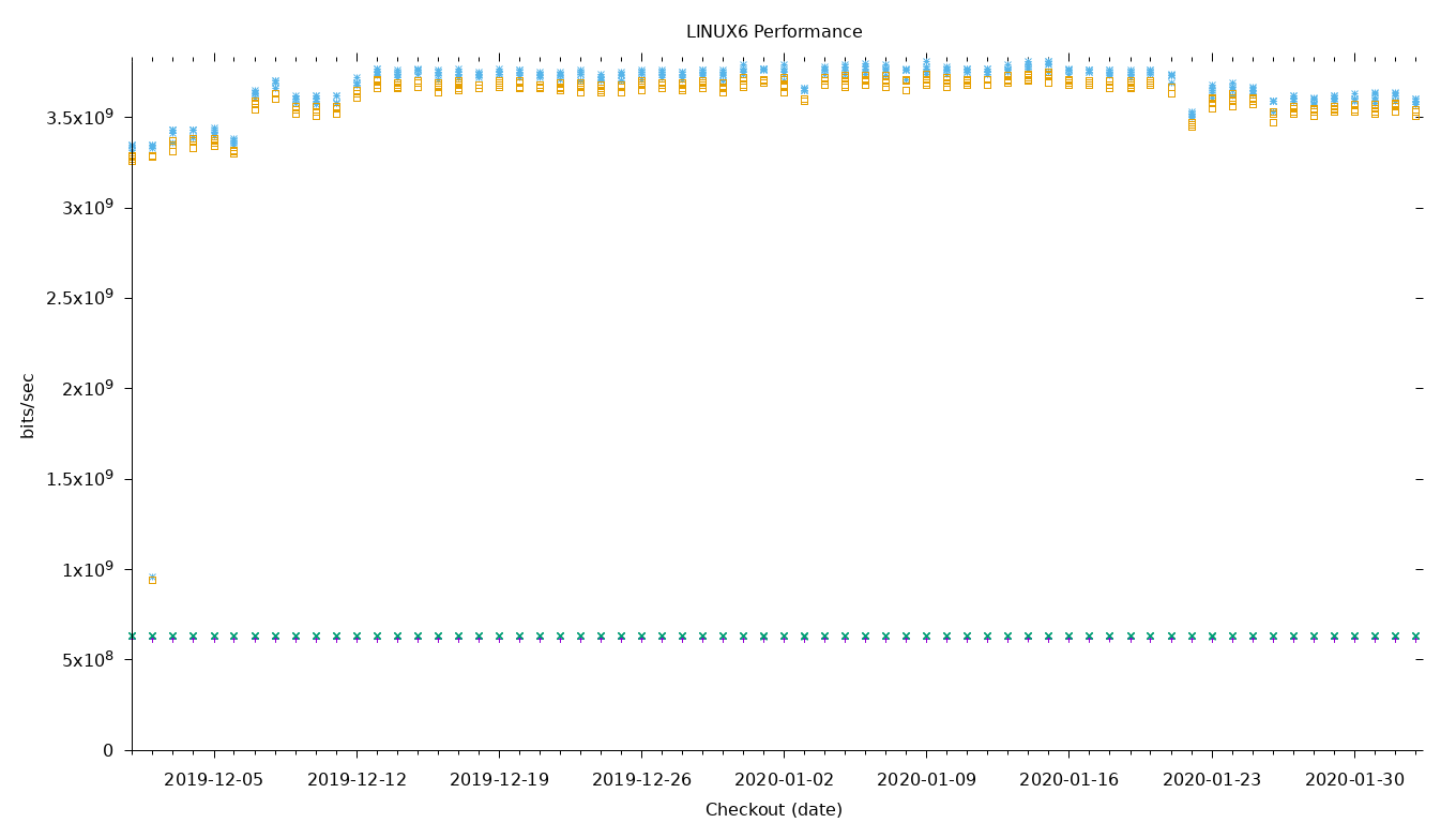 LINUX6 Performance