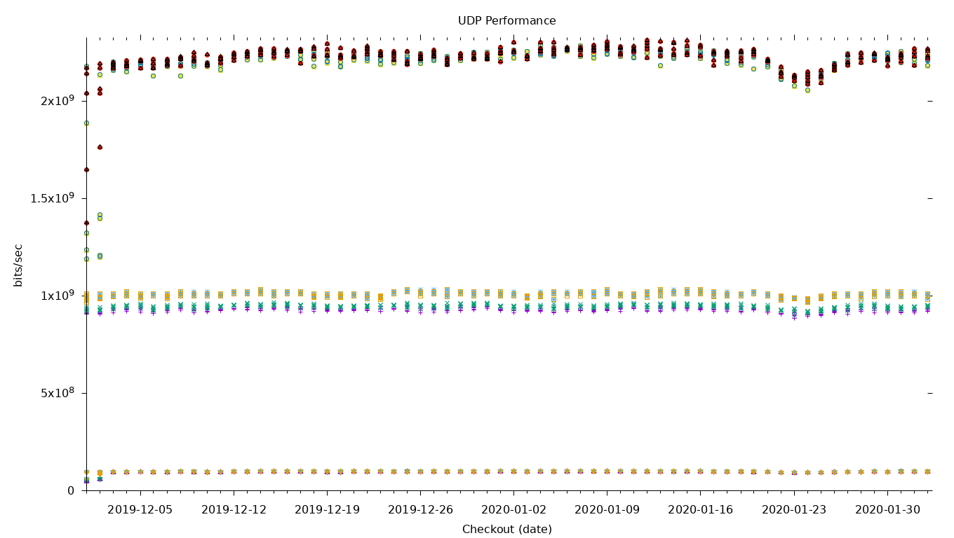 UDP Performance