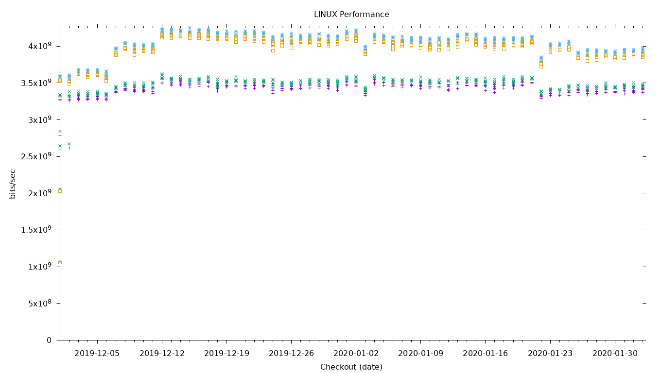 LINUX Performance