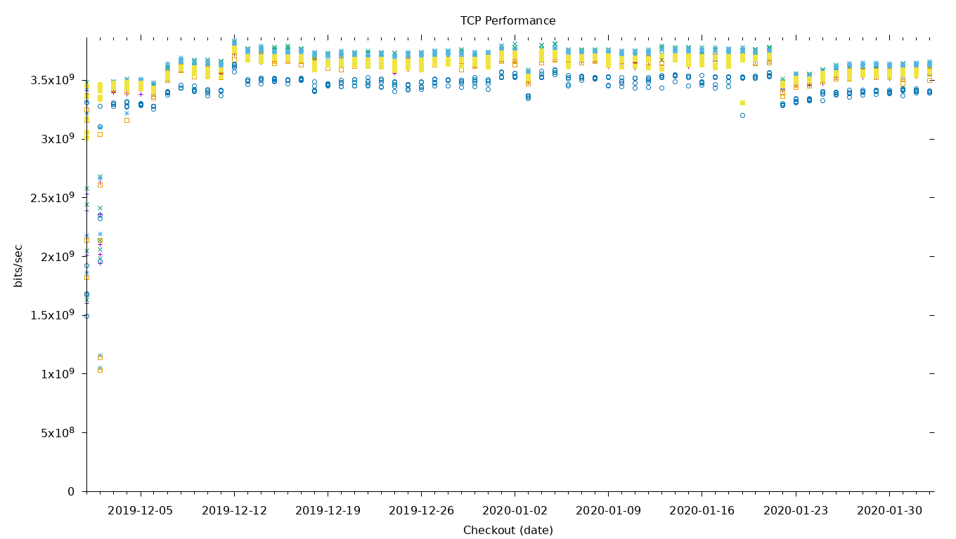 TCP Performance