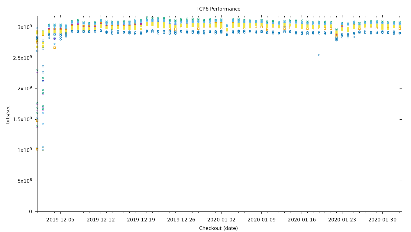 TCP6 Performance