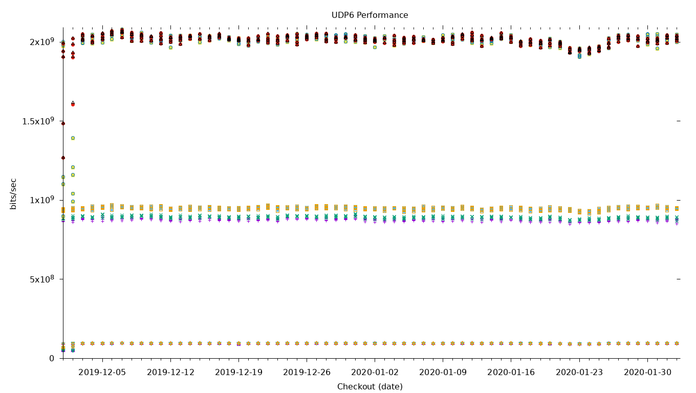 UDP6 Performance