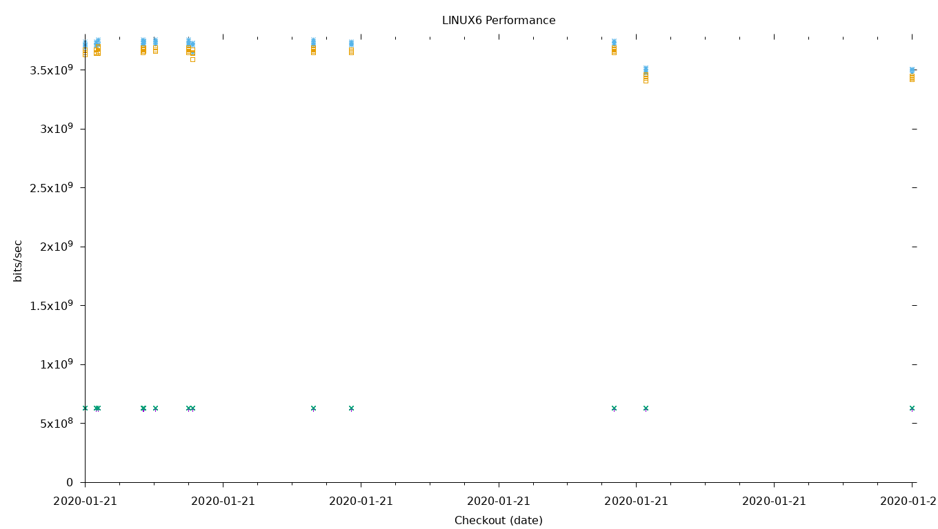 LINUX6 Performance