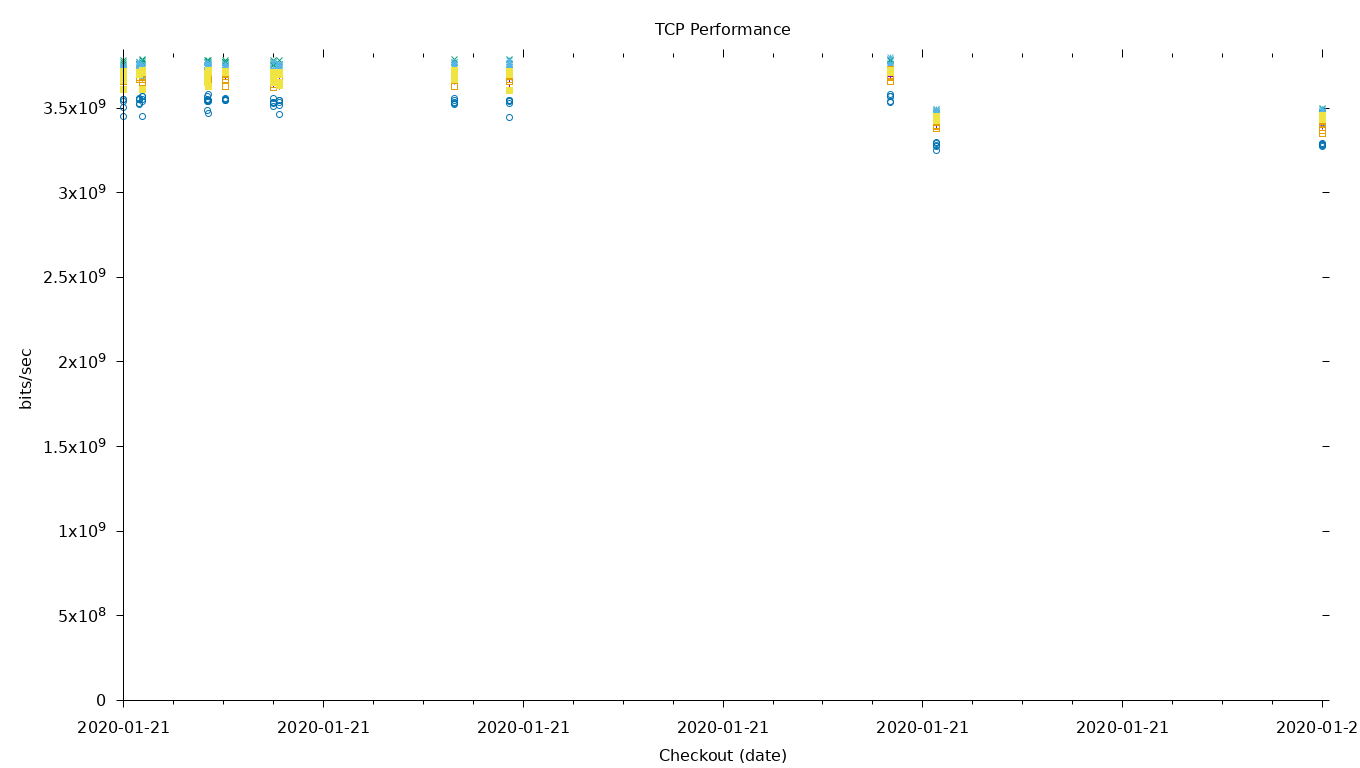 TCP Performance