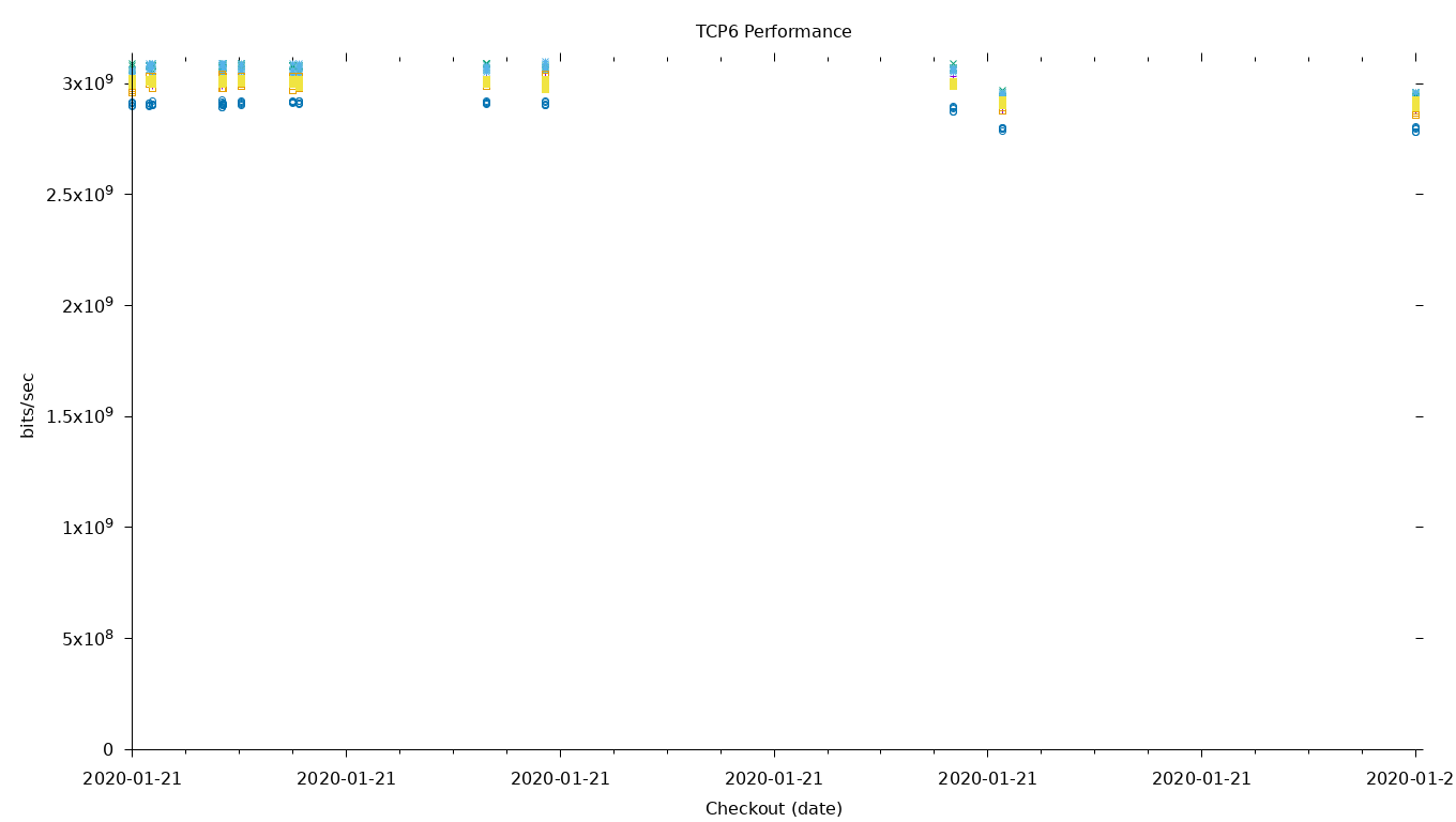 TCP6 Performance