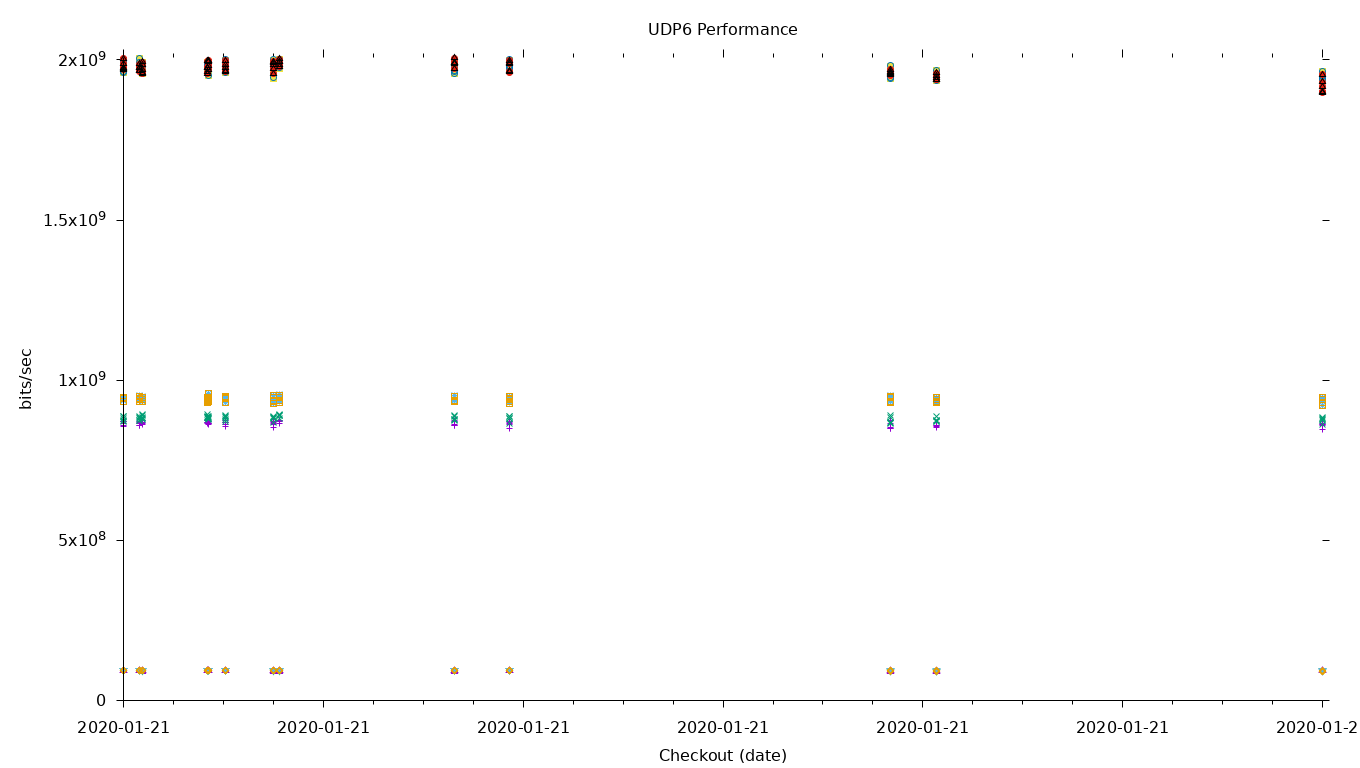 UDP6 Performance