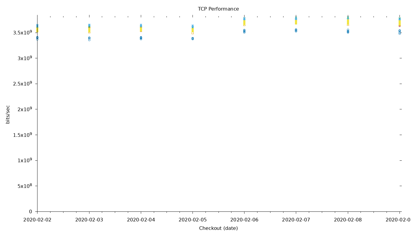 TCP Performance