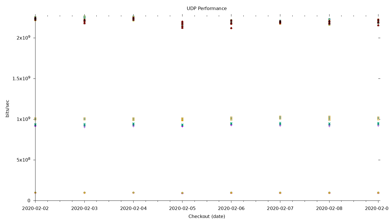 UDP Performance