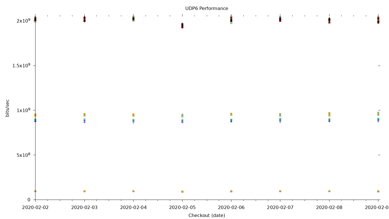 UDP6 Performance