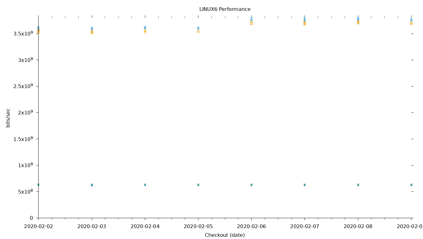 LINUX6 Performance