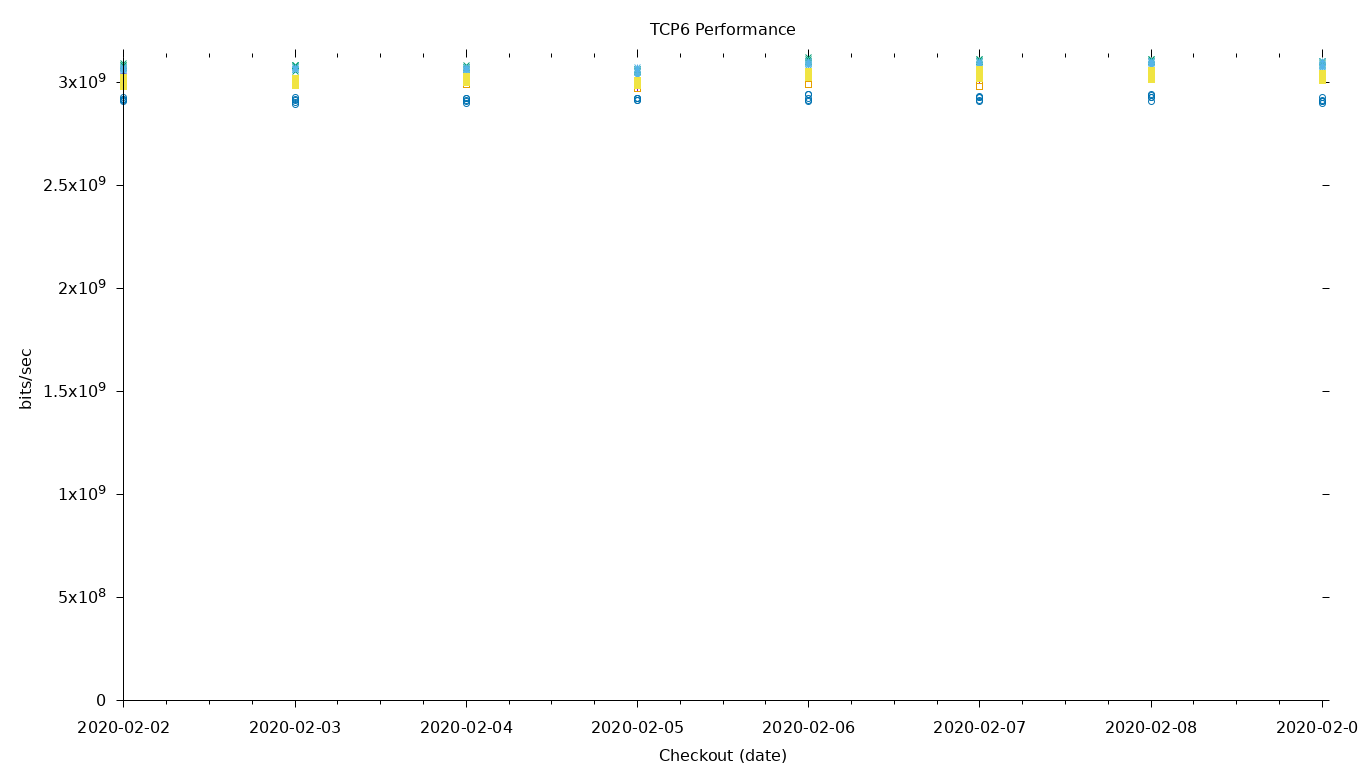 TCP6 Performance