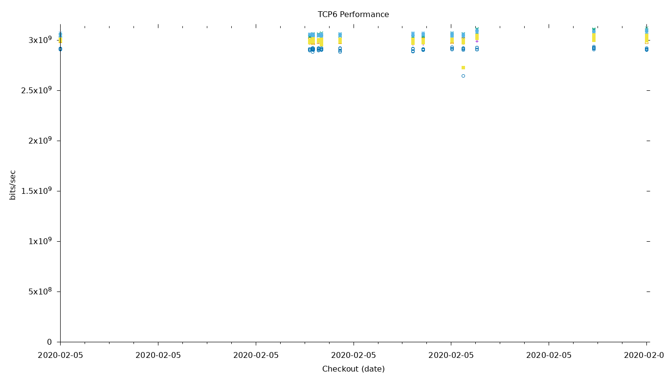 TCP6 Performance