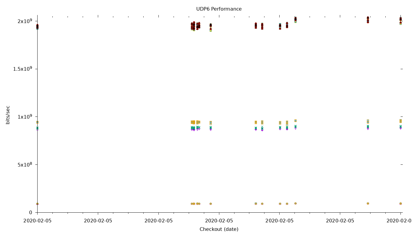 UDP6 Performance