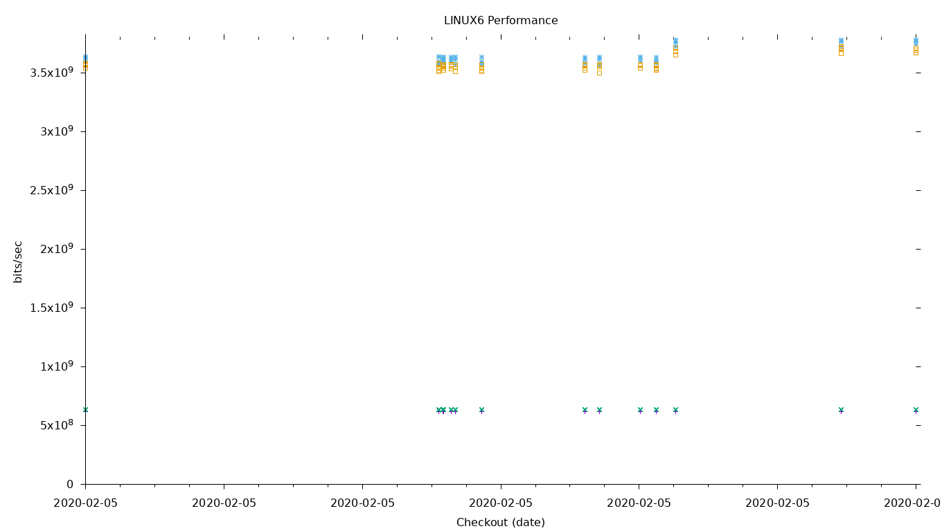 LINUX6 Performance