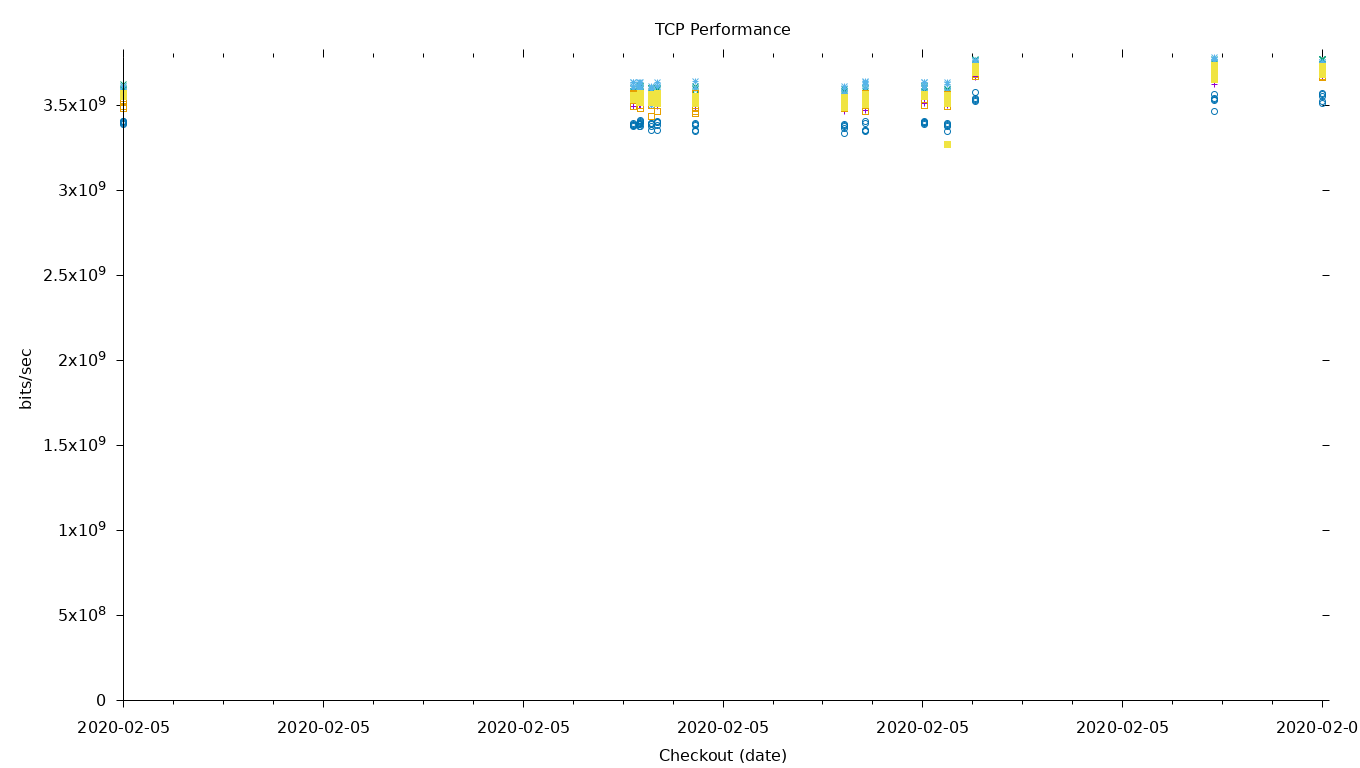 TCP Performance