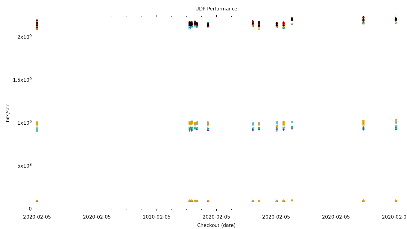 UDP Performance