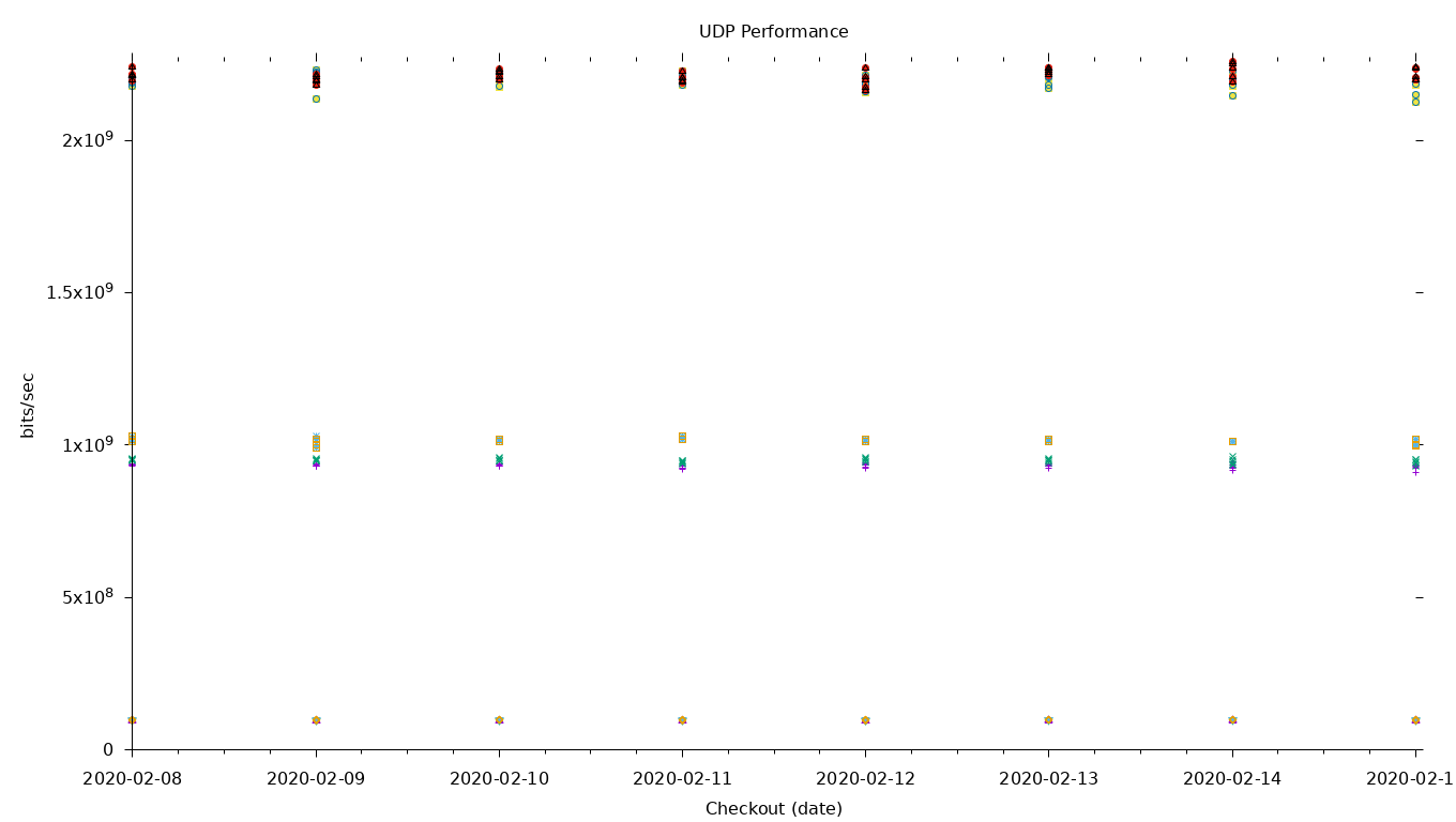 UDP Performance