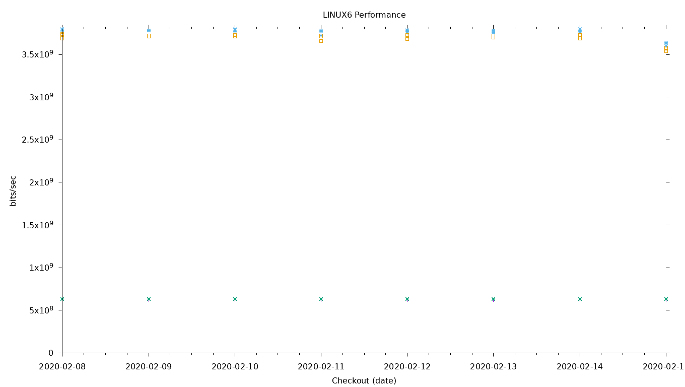 LINUX6 Performance