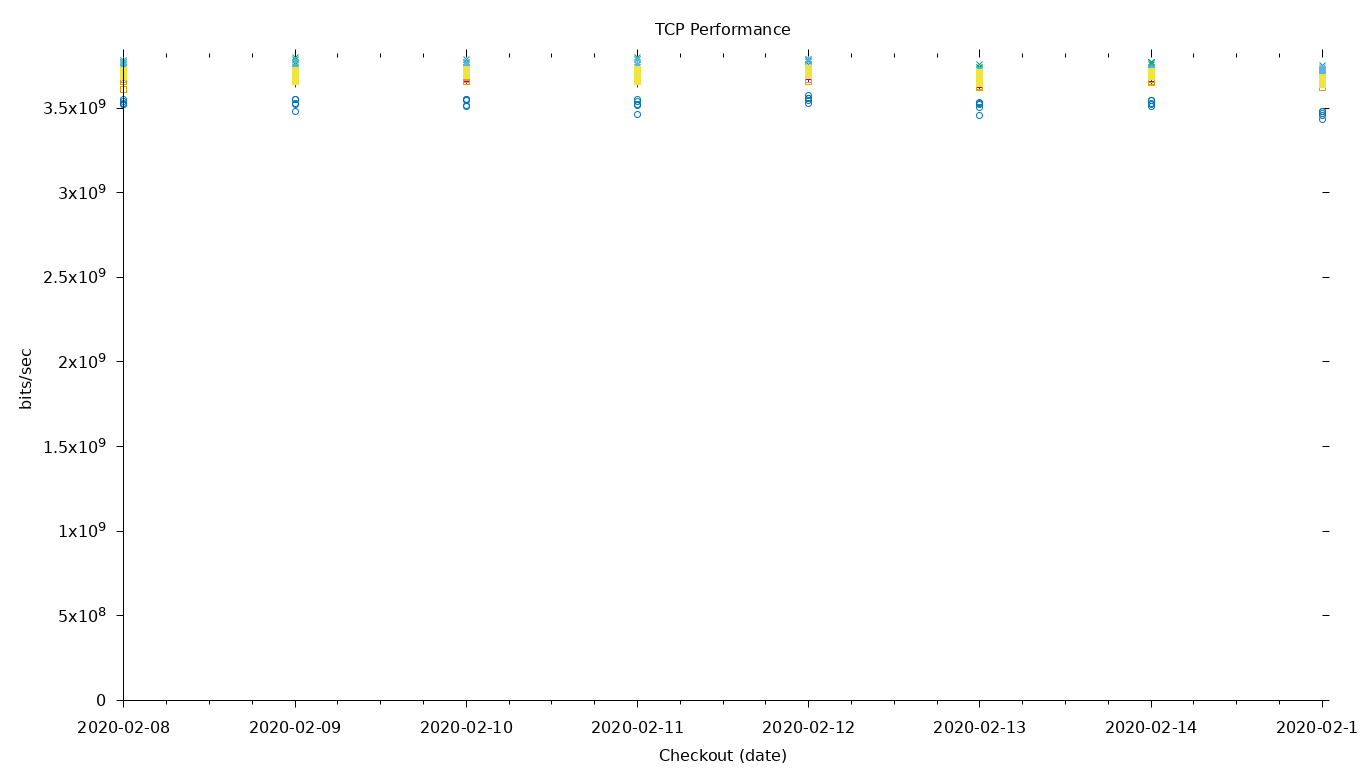 TCP Performance