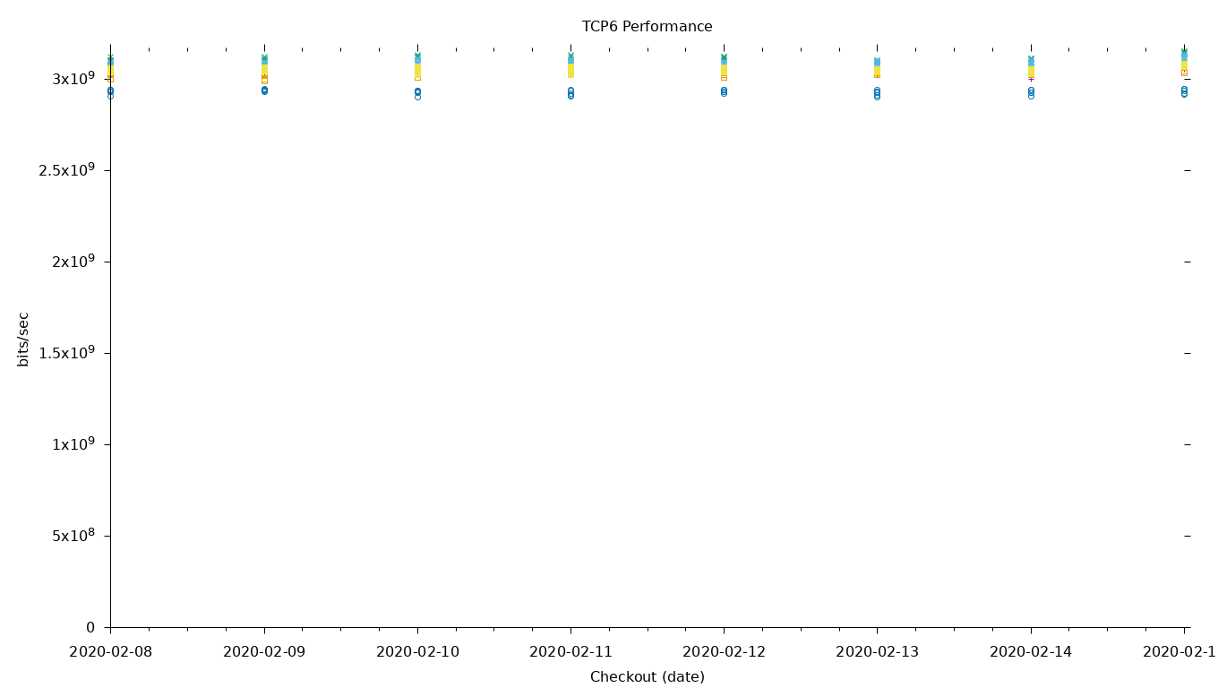 TCP6 Performance