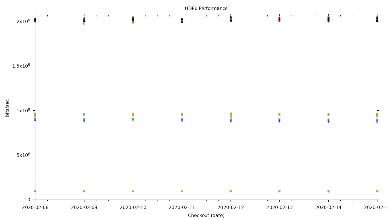 UDP6 Performance