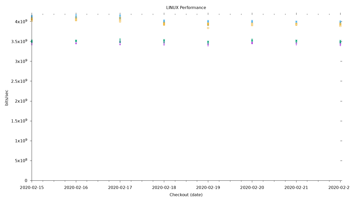 LINUX Performance