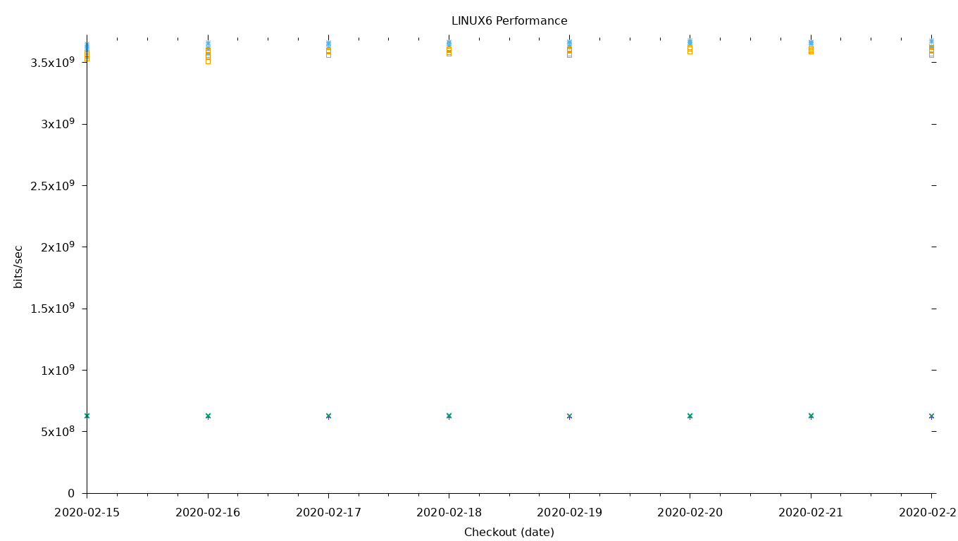 LINUX6 Performance