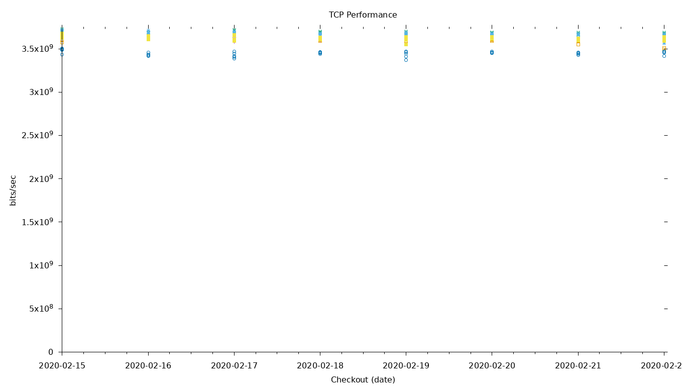 TCP Performance