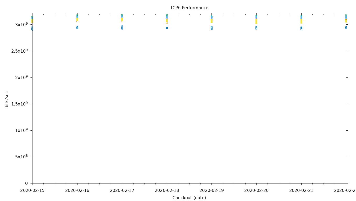 TCP6 Performance