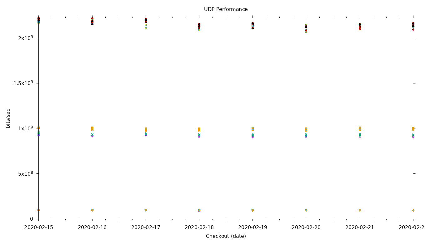 UDP Performance