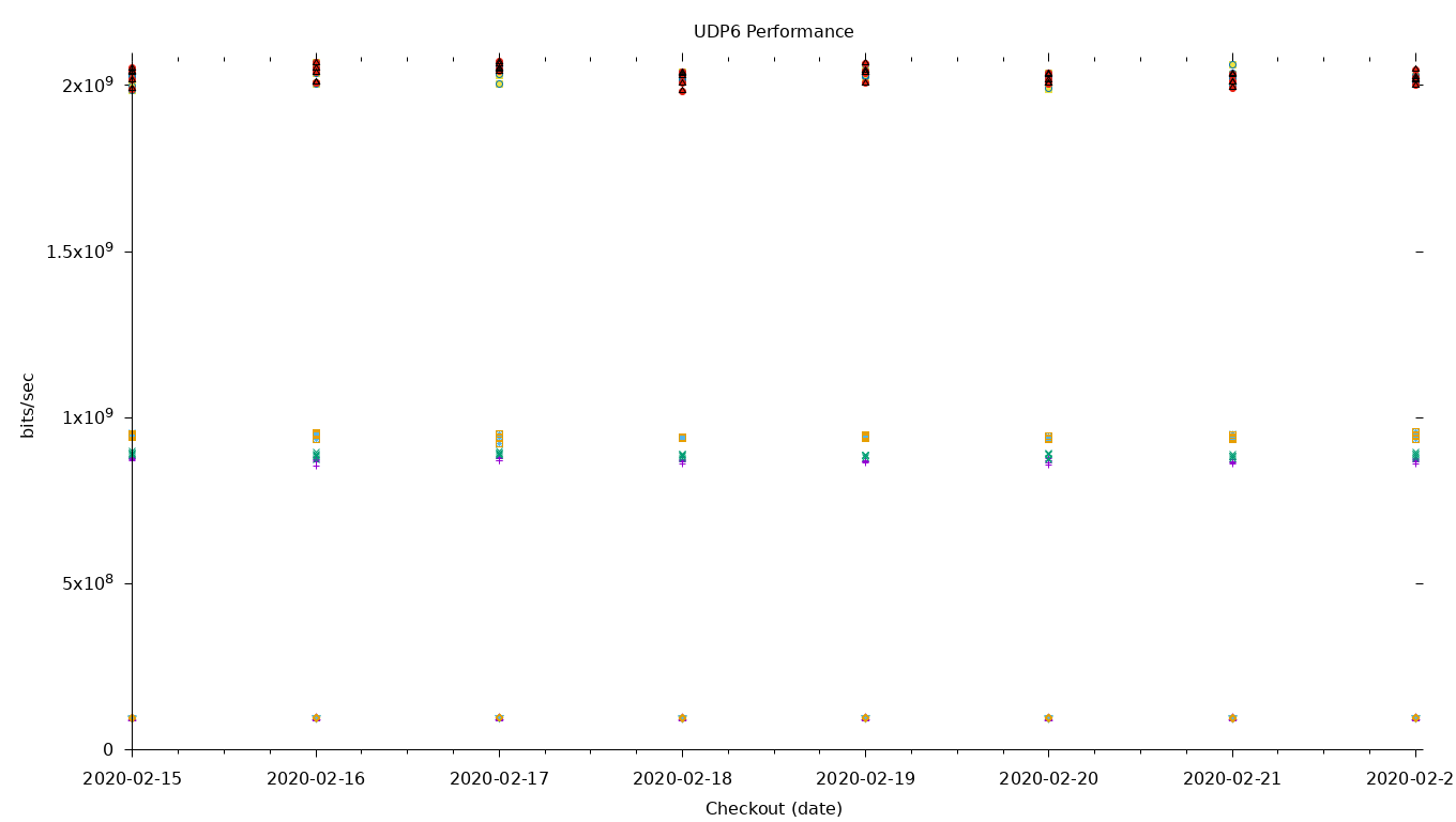 UDP6 Performance