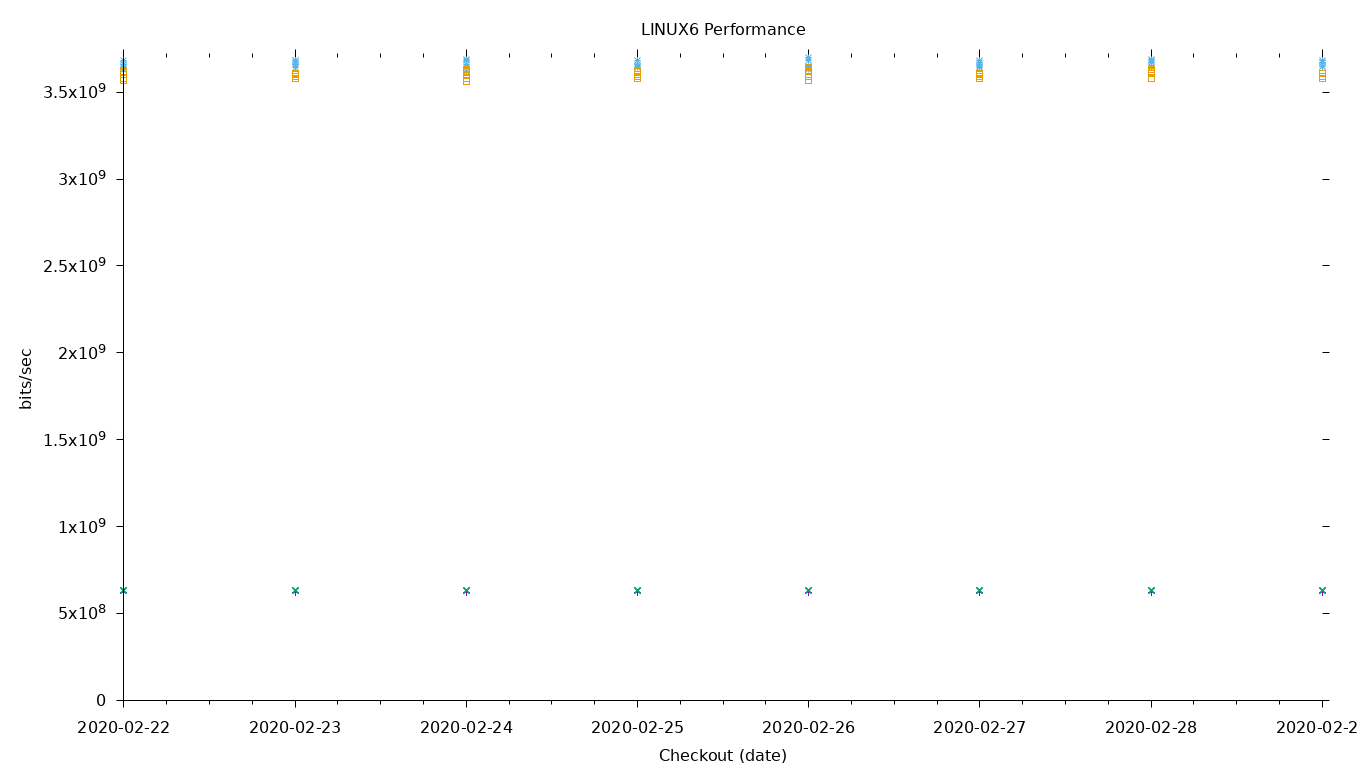 LINUX6 Performance