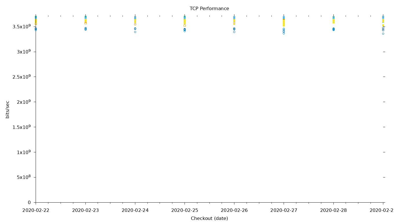 TCP Performance