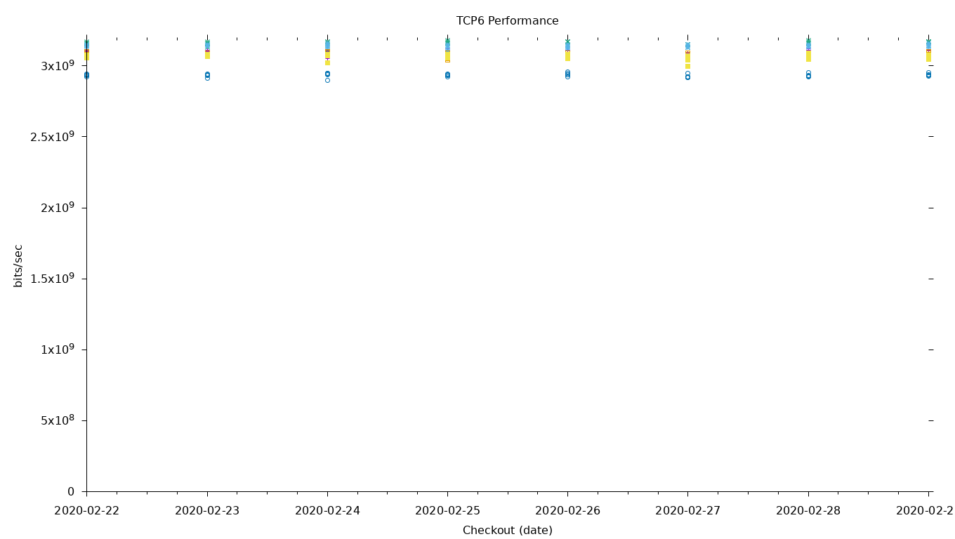 TCP6 Performance